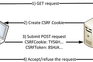 Cross-site Request Forgery (CSRF)(Draft)