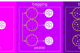 Bagging and Boosting — The Ensemble Techniques