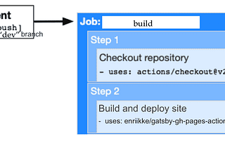 Continuous Deployment With GitHub Actions