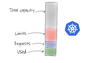 Memory management strategy for docker containers on Kubernetes (nodejs + express) — Diego Sucaria