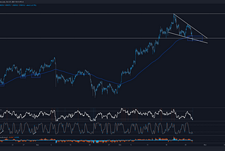 Bitcoin Experiences a Dip to A Key Moving Average. What’s Next?