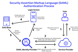 What is SAML authentication ❓ How does it work ❓