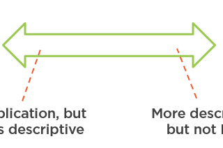 DRY vs DAMP in Unit Tests