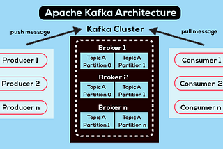 credit goes to the owner: https://www.projectpro.io/article/apache-kafka-architecture-/442