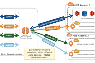 AWS Direct Connect (DX)