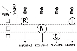 Mastering Project Clarity: The Power of the RACI Matrix