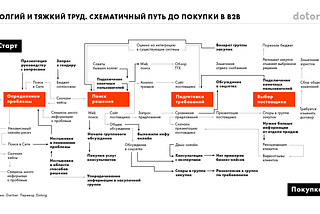 Ценностное предложение для B2B. Принципы, методы, инструменты