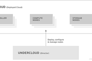 Installing the Undercloud Red Hat OpenStack Platform 16.2