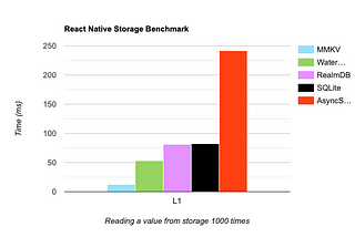 Integrating MMKV with Redux Toolkit for Persistent Data