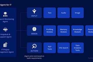 AI agents for information technology