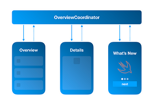 The C in MVVM-C.