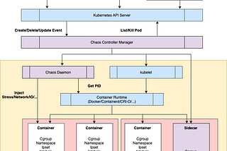 Chaos engineering using ChaosMess