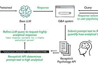 Unlocking User Psychology in Large Language Models: Receptiviti Augmented Generation