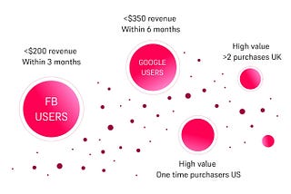 Do growth marketers really need a boost to amplify UA campaigns on FB and Google? (Yes!)