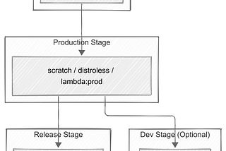 Multi-stage container images from dev to production