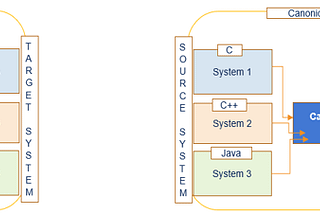 Creating distributed Canonical Data Model