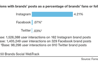 The Best Influencer Marketing Platform for Finding Instagram Influencers