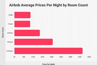 Best Home Size for Short Term Rentals