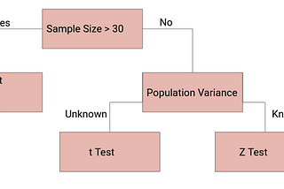 Point Estimates, Confidence Intervals, Z-Test vs T-Tests (One sample) [Part 1]
