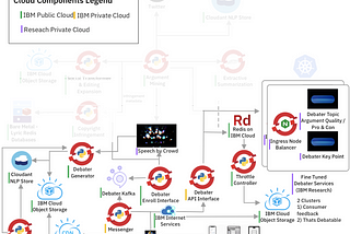 Close up of cloud components for this project. One one close up of fine tuned debater services: Ingress Node Balancer, Debater Key Point, Debater Topic Argument Quality/Pro&Con. The Speech by Crow has an arrow to Debater Generator, which has arrows to Cloudant NLP Store and IBM Cloud Object Storage. Other pieces include Debater pieces — API and Enrollment interfaces, Kafka, and IBM CDN