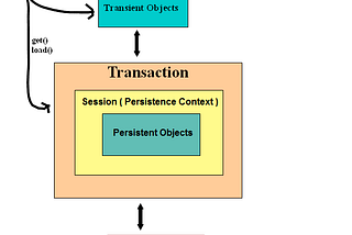 https://aishwaryavaishno.wordpress.com/2013/06/07/hibernate-persistent-context-and-objects-lifecycle/