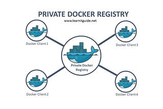 Docker Registry is a stateless, very scalable server-side key application that lets you store and…
