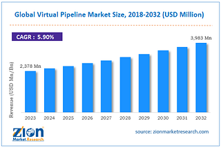 The Virtual Pipeline Market: Size, Share, Trends, and Growth Prospects by 2032