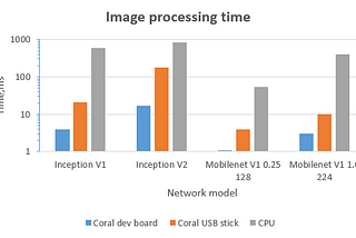 Coral Evaluation