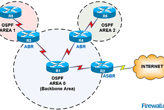 OSPF Protocol implementing Dijkstra’s Algorithm