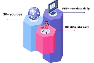 How to trust your data: Data observability and 5 pillars to a reliable data platform