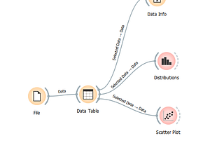 Visual Programming with Orange Tool