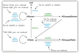 Kafka Streaming API: Advance