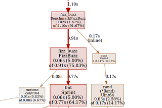 Optimizing FizzBuzz algorithm in Go