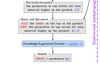 Retrieval Augmented Language Model Pre-Training (REALM)