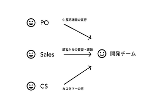 ステークホルダーごとに分散したタスクを一限管理してみた話