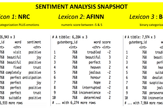 Three Text Sentiment Lexicons in R’s tidytext