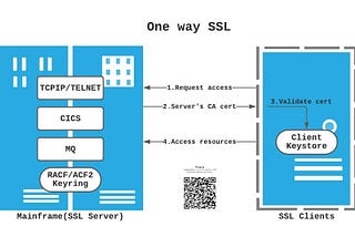 Offload SSL/TLS to Crypto Card and Save million dollar MIPS!