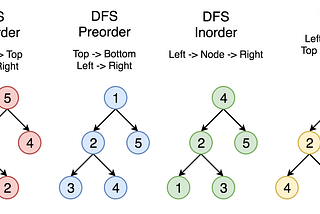Trees, Binary Search Trees and traversal methods, the difference and why.