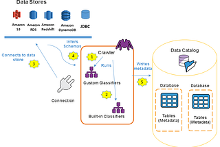 Using Glue as Common Metadata Store — Hive, Presto, Redshift