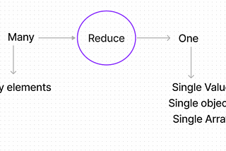 Declutter Array.reduce()