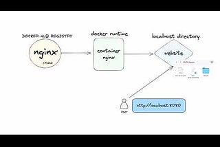 Challenge — Creating an NGINX Server on a Container (HINDI)