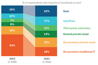 Fresh Data: SaaS vs IaaS vs PaaS vs private cloud trends