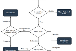 Looking to offer integrations to your users? You need OAuth