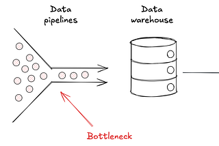 Flowchart illustrating data processing: source systems on the left, feeding data pipelines into a data warehouse in the center, which then delivers data-driven applications on the right. A red arrow labeled “Bottleneck” points to the data pipelines.