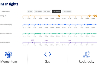 Why Most Sales Team Want To Hire a Data Scientist?