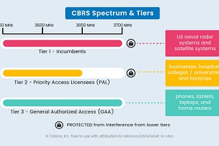 Deploying a Network with CBRS: A Guide