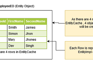 EntityImpl class in Oracle ADF?