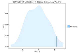 Is Oliver Ekman-Larsson Elite?