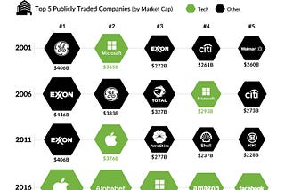 What if you purchased the largest companies by market cap over each decade?