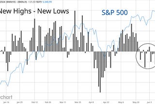S&P 500: Growing cracks in the rally’s foundation.